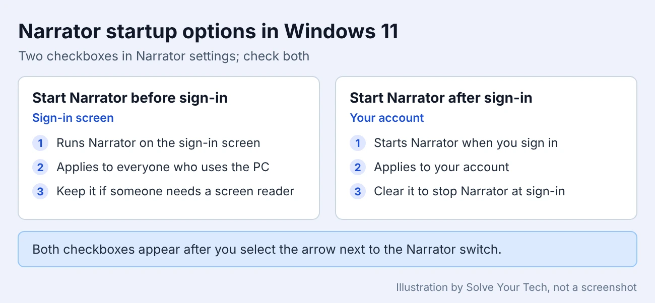 How to Turn Off Narrator in Windows 11 2 Comparison of the Start Narrator before sign-in and Start Narrator after sign-in options in Windows 11