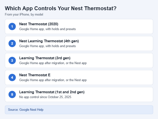 How to Control a Nest Thermostat From Your iPhone 1 Card showing which iPhone app controls each Google Nest thermostat model