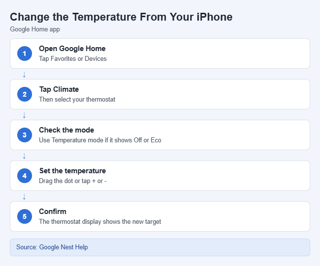 How to Control a Nest Thermostat From Your iPhone 2 Card showing the steps to change a Nest thermostat temperature in the Google Home app on iPhone