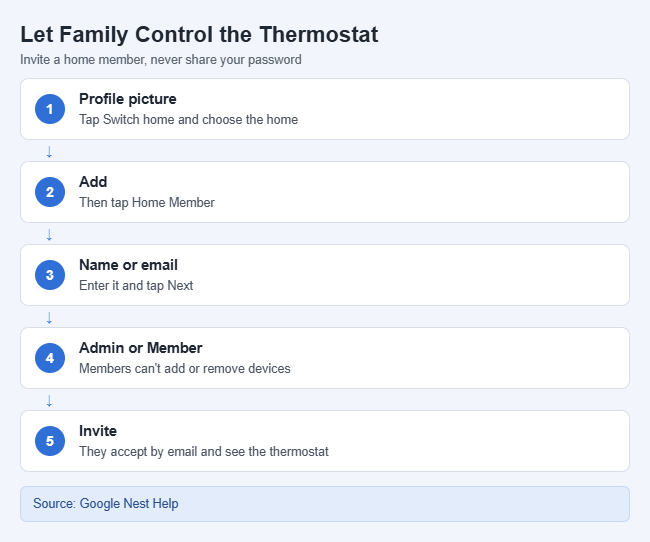 How to Control a Nest Thermostat From Your iPhone 3 Card showing how to invite a family member to control a Nest thermostat in the Google Home app