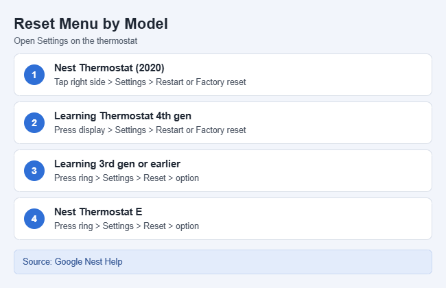 How to Reset a Nest Thermostat 2 Card showing the reset menu path on each Nest thermostat model