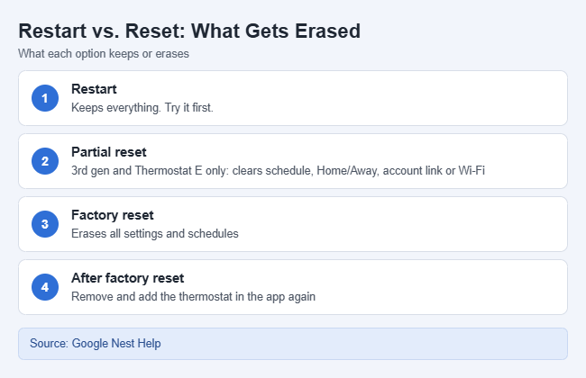 How to Reset a Nest Thermostat 1 Card comparing restart, partial reset and factory reset on a Nest thermostat