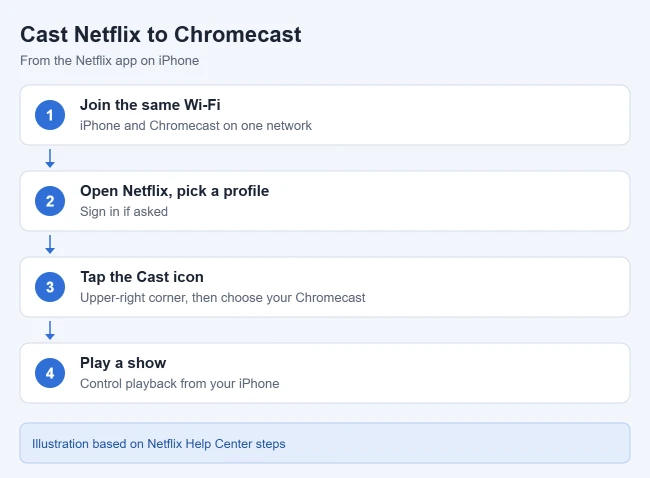 How to Watch Netflix on Chromecast from an iPhone 1 Steps to cast Netflix from an iPhone to a Chromecast