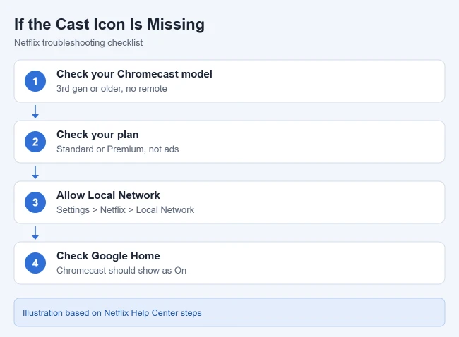 How to Watch Netflix on Chromecast from an iPhone 2 Fixes when the Netflix cast icon or Chromecast is missing on iPhone