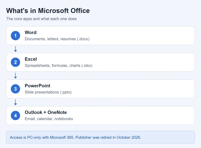 What Is the Microsoft Office Suite? Apps, Versions, and Free Options 1 Illustration of the core apps in the Microsoft Office suite