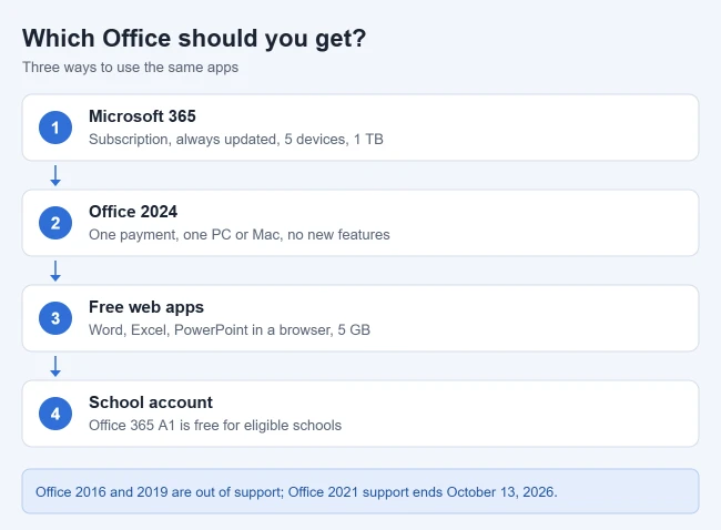 What Is the Microsoft Office Suite? Apps, Versions, and Free Options 2 Illustration comparing Microsoft 365, Office 2024 and free Office options