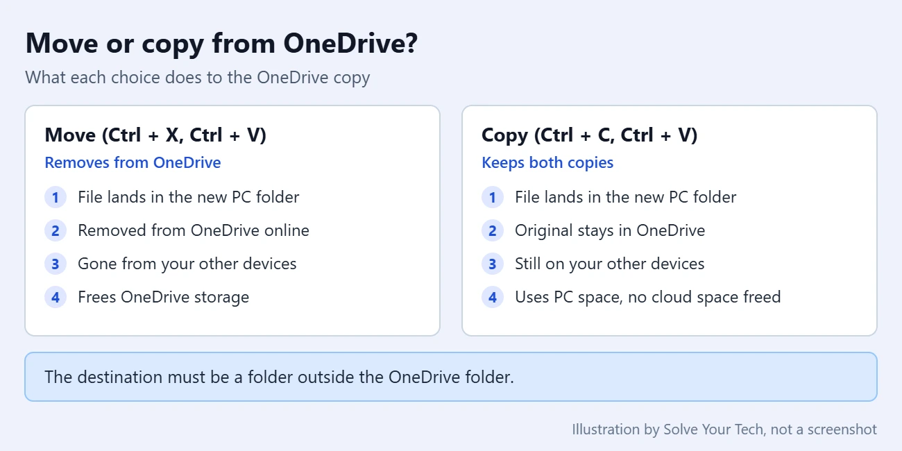 How to Move Files From OneDrive to Your PC in Windows 11 1 Comparison card showing what happens when you move versus copy files from the OneDrive folder to a PC folder in Windows 11