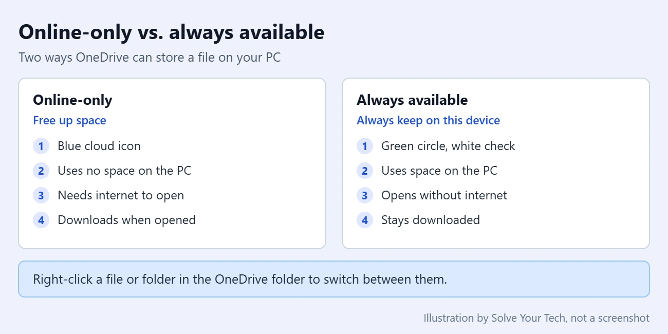 How to Sync OneDrive on Windows 11 2 Comparison of online-only files and Always keep on this device files in OneDrive on Windows 11