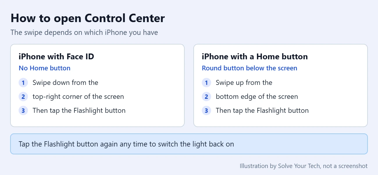 How to Turn Off the Flashlight on iPhone 2 Comparison card showing how to open Control Center on an iPhone with Face ID versus an iPhone with a Home button