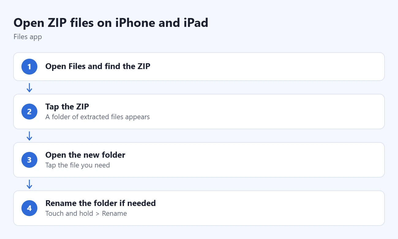 How to Open ZIP Files on iPhone and iPad 1 Steps to open ZIP files on iPhone and iPad: open Files and find the ZIP, tap the ZIP, open the new folder, rename the folder if needed