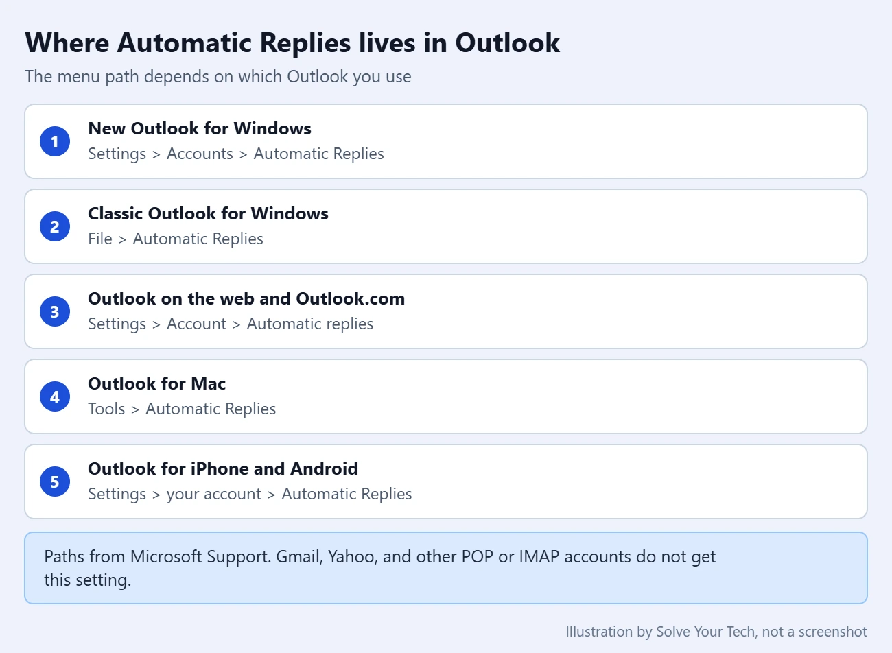 How to Set Out of Office in Outlook 1 Card listing where the Automatic Replies setting is found in new Outlook, classic Outlook, Outlook on the web, Outlook for Mac, and the Outlook mobile app