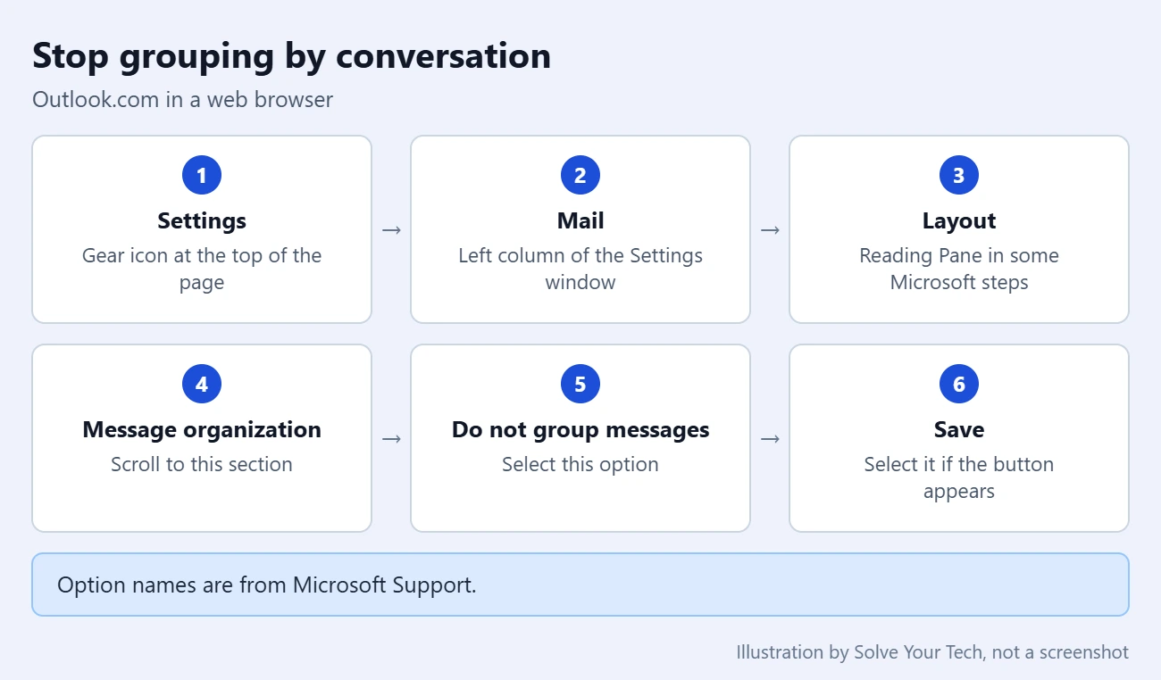 How to Stop Grouping Messages by Conversation in Outlook.com 1 Path to the Do not group messages option in Outlook.com settings