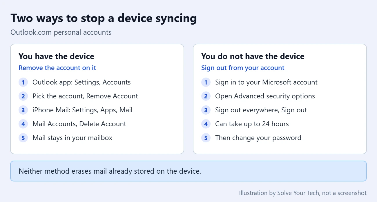 Outlook.com - How to Remove a Device That's Syncing 1 Comparison of removing an Outlook.com account on the device versus signing out from the Microsoft account