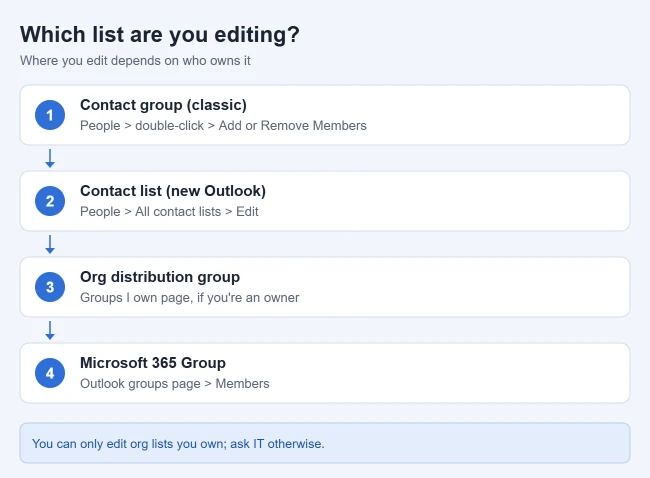 How to Edit a Distribution List in Outlook 1 Illustration of where to edit each kind of distribution list in Outlook