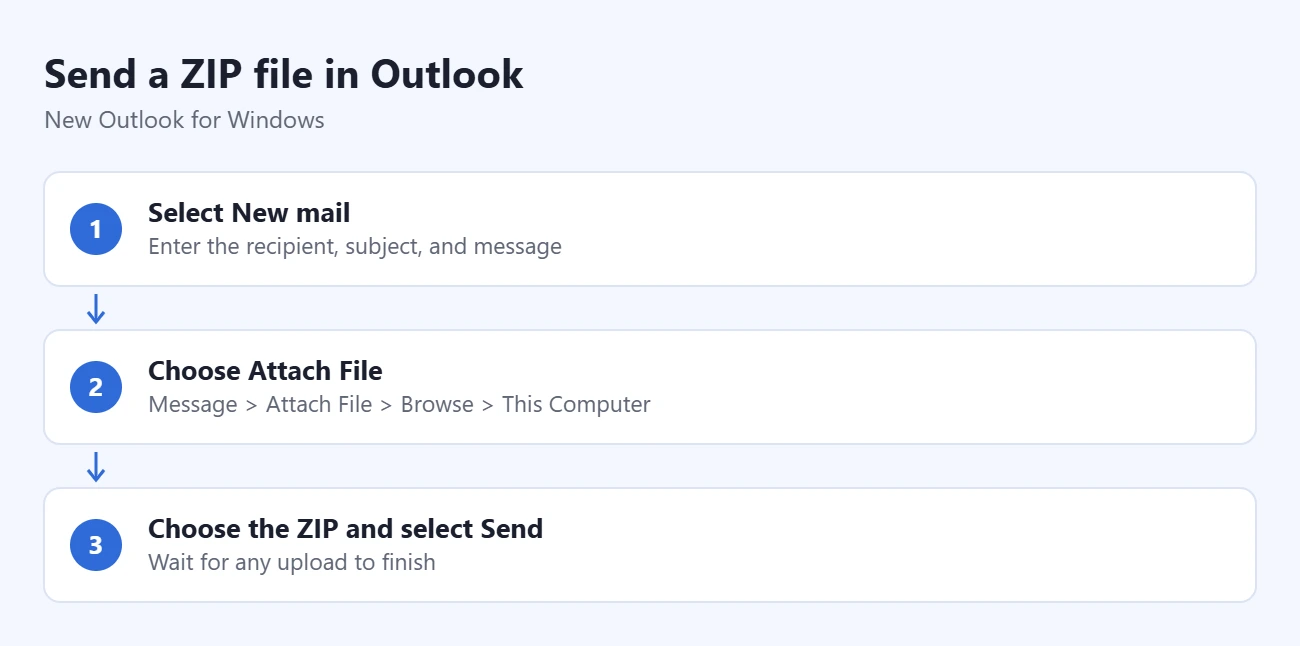 How to Send a ZIP File in Outlook 1 Steps to send a ZIP file in Outlook: select New mail, choose Attach File, choose the ZIP and select Send