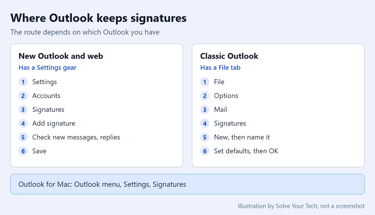 How to Add a Signature in Outlook 1 Comparison card showing where the signature settings are in new Outlook and Outlook.com versus classic Outlook for Windows