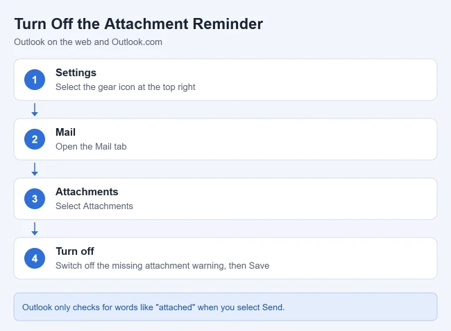 How to Turn Off the Attachment Reminder in Outlook 2 Card showing how to turn off the attachment reminder in Outlook on the web