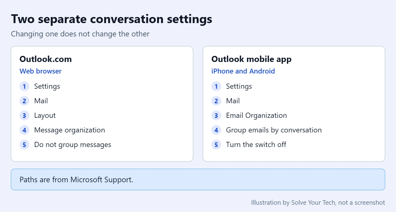 How to Stop Grouping Messages by Conversation in Outlook.com 2 Where the conversation setting is in Outlook.com compared with the Outlook mobile app
