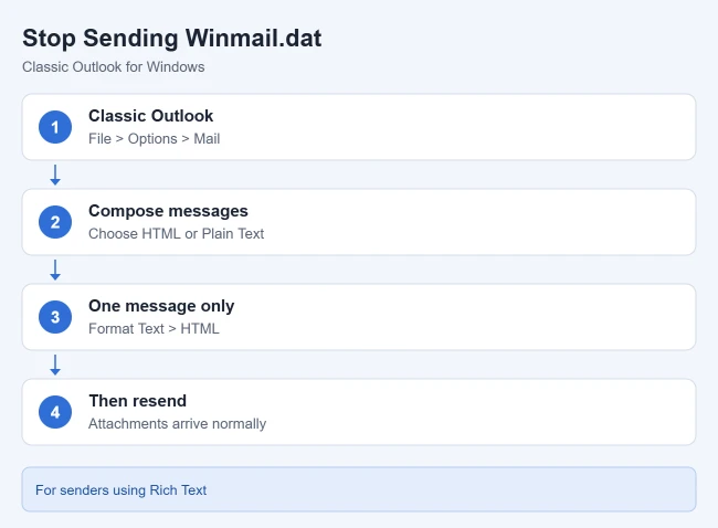 Why You Can't See Attachments in Outlook (and How to Fix It) 2 Steps to stop Outlook sending winmail.dat attachments