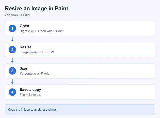 How to Resize an Image in Microsoft Paint 1 Illustration of steps to resize an image in Microsoft Paint