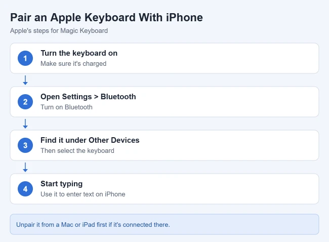 How to Use an Apple Wireless Keyboard with an iPhone 1 Steps to pair an Apple Magic Keyboard with an iPhone