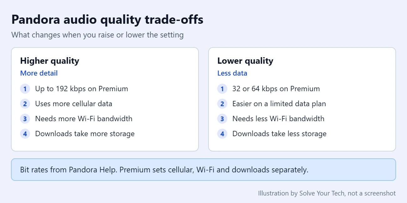How to Increase Audio Quality in Pandora on an iPhone 1 Comparison of higher and lower audio quality settings in Pandora
