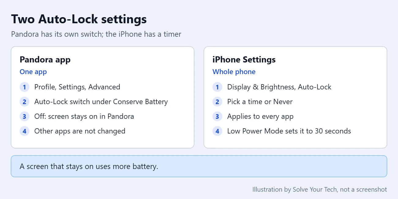 How to Disable Auto Lock When Using Pandora on an iPhone 2 Comparison of the Pandora app Auto-Lock switch and the iPhone Auto-Lock timer in Display and Brightness