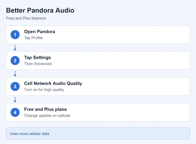 How to Increase Audio Quality in Pandora on an iPhone 2 Steps to turn on high quality audio in Pandora for free and Plus listeners