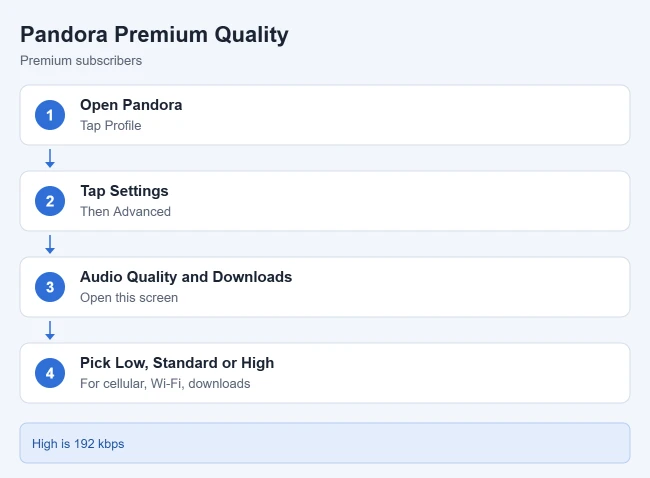 How to Increase Audio Quality in Pandora on an iPhone 3 Steps to choose audio quality in Pandora Premium on iPhone