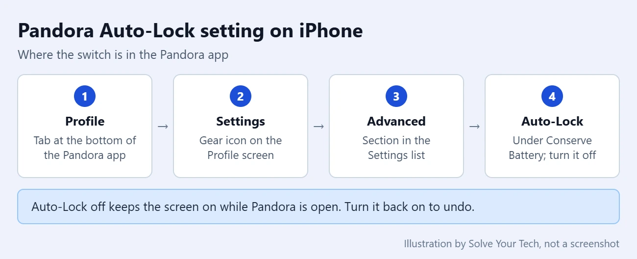 How to Disable Auto Lock When Using Pandora on an iPhone 1 Path to the Auto-Lock switch in the Pandora iPhone app: Profile, Settings, Advanced, Conserve Battery, Auto-Lock
