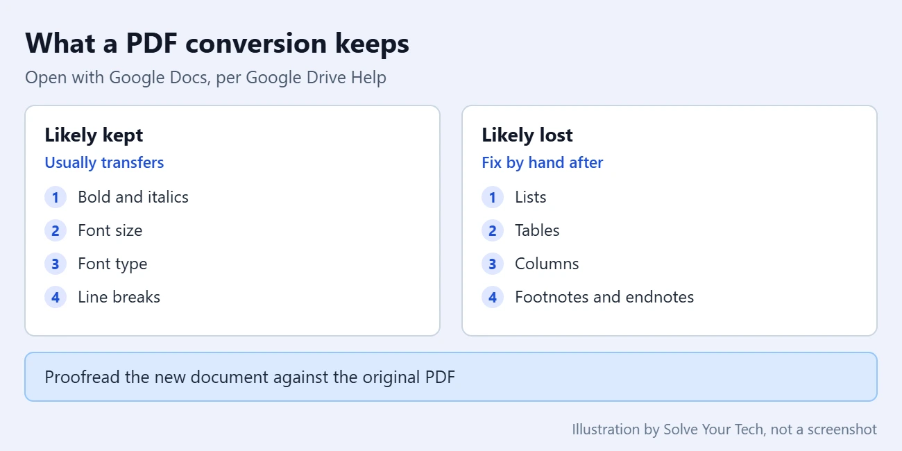 How to Put a PDF Into Google Docs 3 Comparison of formatting that is likely kept and likely lost when a PDF is converted to a Google Doc