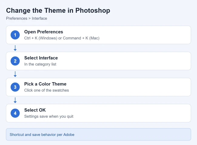 How to Change the Theme (and Other Preferences) in Photoshop 1 Card showing how to change the color theme in Photoshop