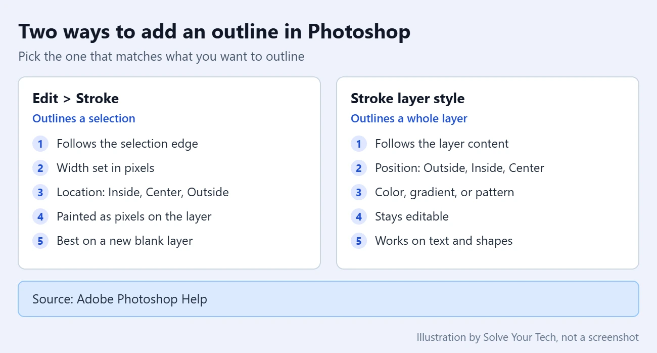 How to Outline a Selection in Photoshop 3 Comparison of two ways to outline in Photoshop: Edit then Stroke paints pixels along a selection, while a Stroke layer style outlines the whole layer and stays editable