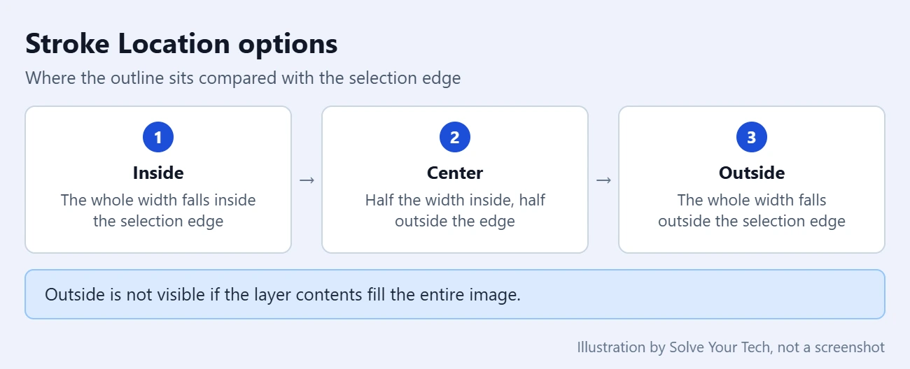How to Outline a Selection in Photoshop 2 The three Location choices in the Photoshop Stroke dialog: Inside, Center, and Outside the selection edge