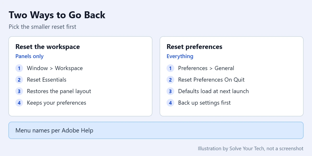 How to Change the Theme (and Other Preferences) in Photoshop 3 Comparison of resetting a Photoshop workspace and resetting all Photoshop preferences