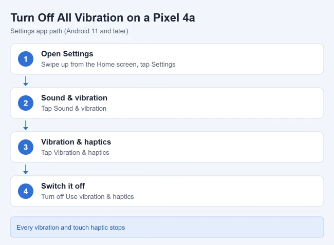 How to Turn Off Vibration on Google Pixel 4A 1 Card showing Settings, Sound and vibration, Vibration and haptics, Use vibration and haptics off on a Pixel 4a