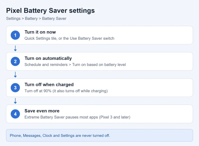 How to Turn on Battery Saver on the Google Pixel 4A 2 Pixel Battery Saver settings: turn it on, schedule it by battery level, turn off at 90%, and use Extreme Battery Saver