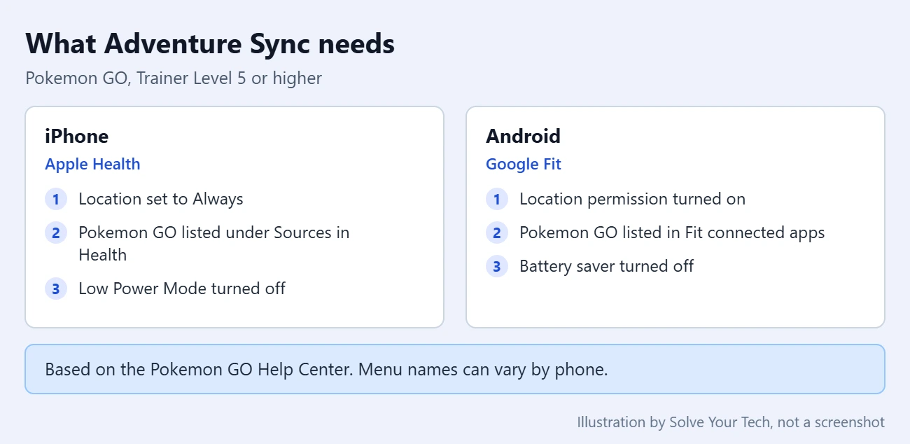 How to Turn Adventure Sync On or Off in Pokémon GO 2 Comparison of what Adventure Sync in Pokemon GO needs on iPhone and on Android