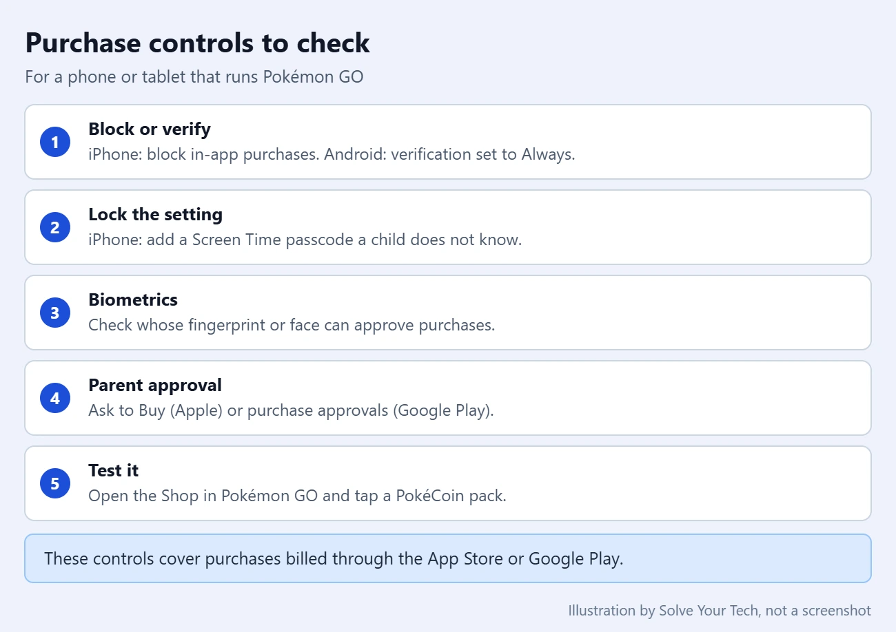 How to Block In-App Purchases in Pokémon GO (iPhone and Android) 3 Checklist of purchase controls for a phone that runs Pokemon GO, from blocking purchases to parent approval