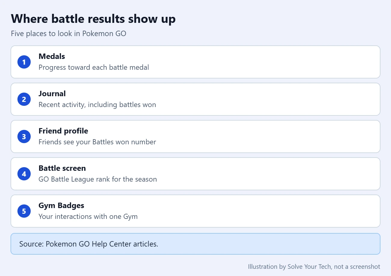 How to See How Many Battles You've Won in Pokémon GO 3 Five places Pokemon GO shows battle results: Medals, Journal, friend profile, GO Battle League screen, Gym Badges