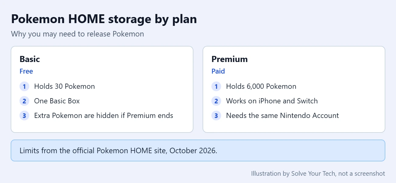 How to Delete a Pokemon from Pokemon Home on an iPhone 4 Comparison of Pokemon HOME Basic and Premium plan storage limits