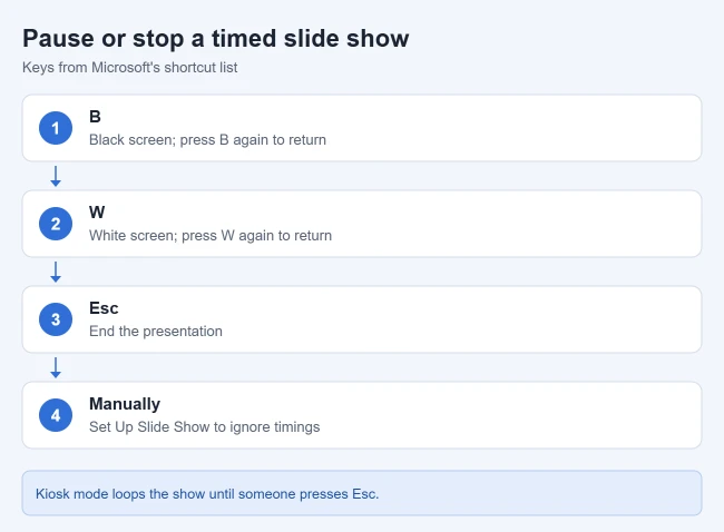 How to Set Time for Slides in PowerPoint (and Pause a Slide Show) 2 Ways to pause or stop a timed PowerPoint slide show: B, W, Esc and advancing manually