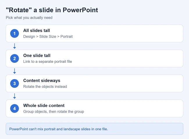 How to Rotate a Slide in PowerPoint 1 Illustration of the ways to rotate slides or slide content in PowerPoint