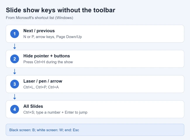 How to Hide the Toolbar in PowerPoint Full-Screen Slide Show 2 PowerPoint slide show keyboard shortcuts to use when the popup toolbar is hidden