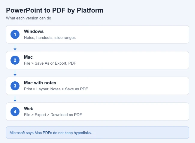 How to Convert PowerPoint to PDF (With or Without Notes) 2 PowerPoint to PDF options on Windows, Mac, and the web