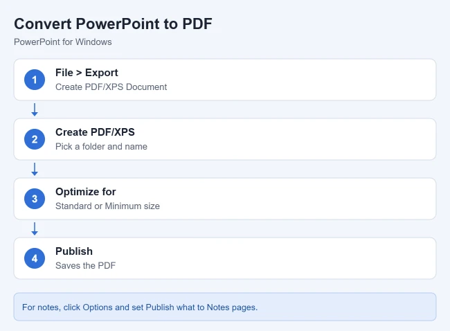 How to Convert PowerPoint to PDF (With or Without Notes) 1 Steps to convert a PowerPoint presentation to PDF on Windows