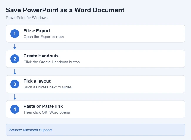 How to Save a PowerPoint File as a Word Document 1 Steps to save a PowerPoint file as a Word document