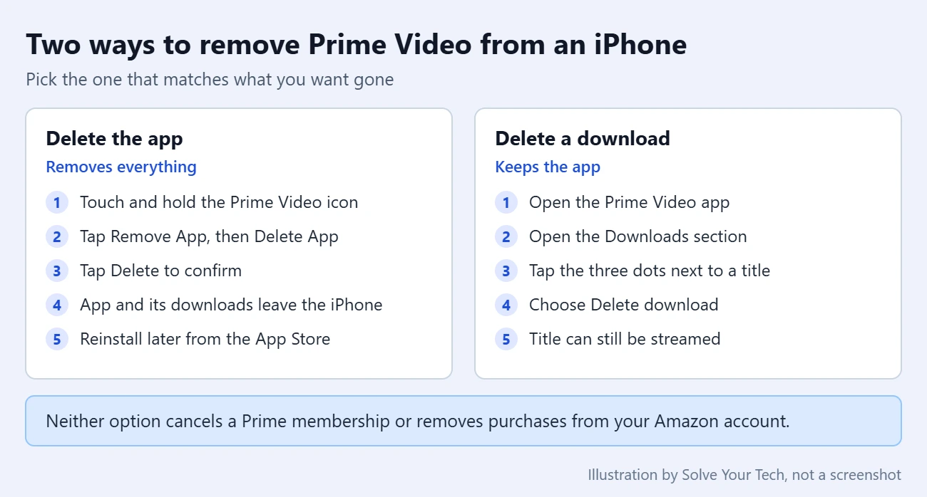 How to Remove Amazon Instant Video from an iPhone 1 Comparison card showing the difference between deleting the Prime Video app and deleting one downloaded video on an iPhone