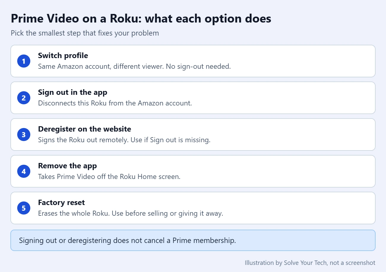 How to Sign Out of Prime Video on a Roku 2 Checklist of Prime Video options on a Roku: switch profile, sign out, deregister on the website, remove the app, or factory reset