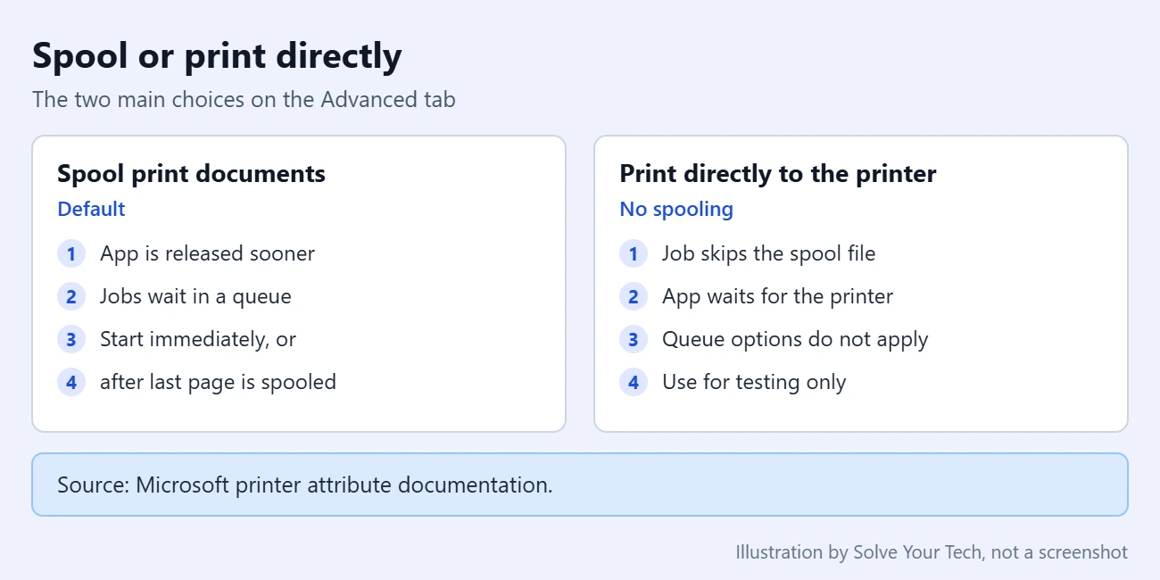 How to Adjust the Print Spooler on the HP Laserjet P2055dn 2 Comparison of the two main spooling choices on the Advanced tab: spool print documents or print directly to the printer